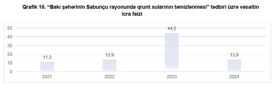 Zaman Novruzovun açılışını etdiyi “Sabunçu körpüsü”ndə ayrılan vəsait tam xərclənməyib