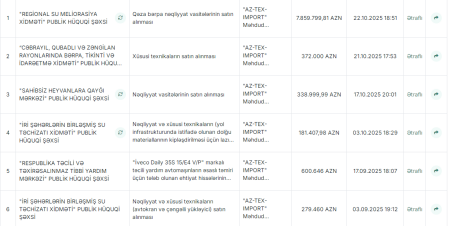 726 min manatlıq vergi borcu olan “AZ-TEX-IMPORT” HOQQA VERİR - 20 gündə 9.171.445,8 AZN və ...