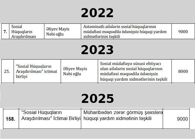 Eyni QHT-lər, eyni layihələr: dövlət düdcəsi harada itir? -FOTOLAR